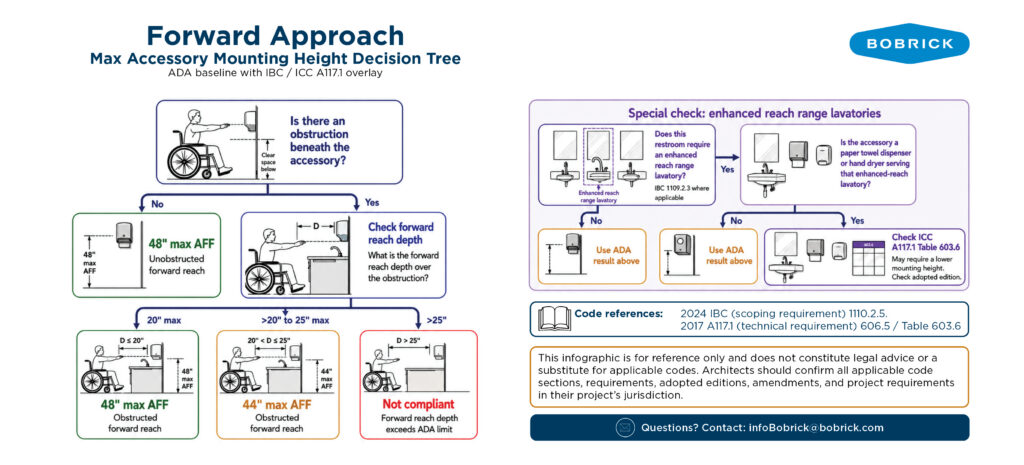 A decision tree designed to help architects understand restroom accessory mounting height based on whether there is an obstruction underneath it.